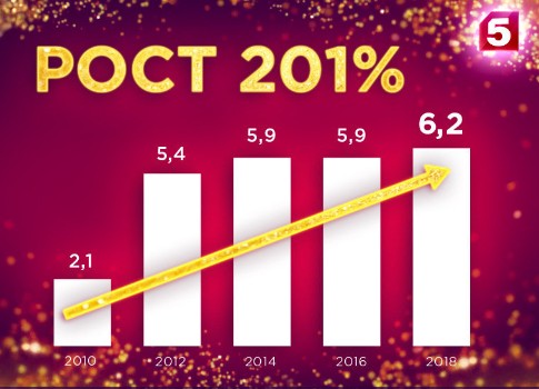 Пятый канал итоги весеннего телесезона 2018