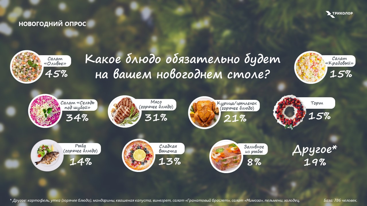 Три дня с оливье: россияне назвали оптимальное количество дней новогодних каникул